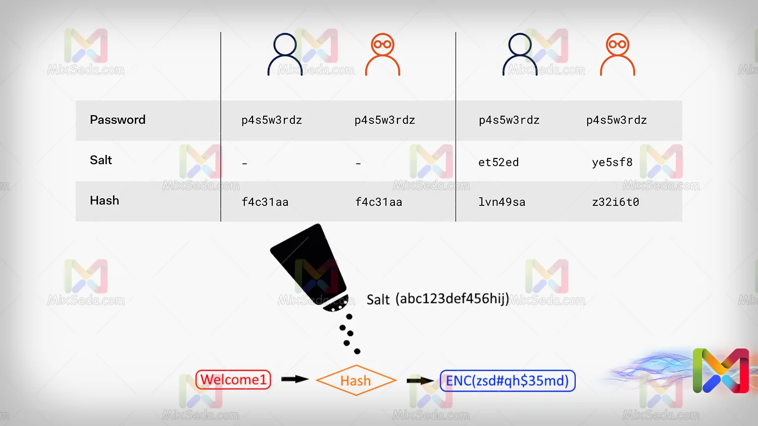 Salt in hashing