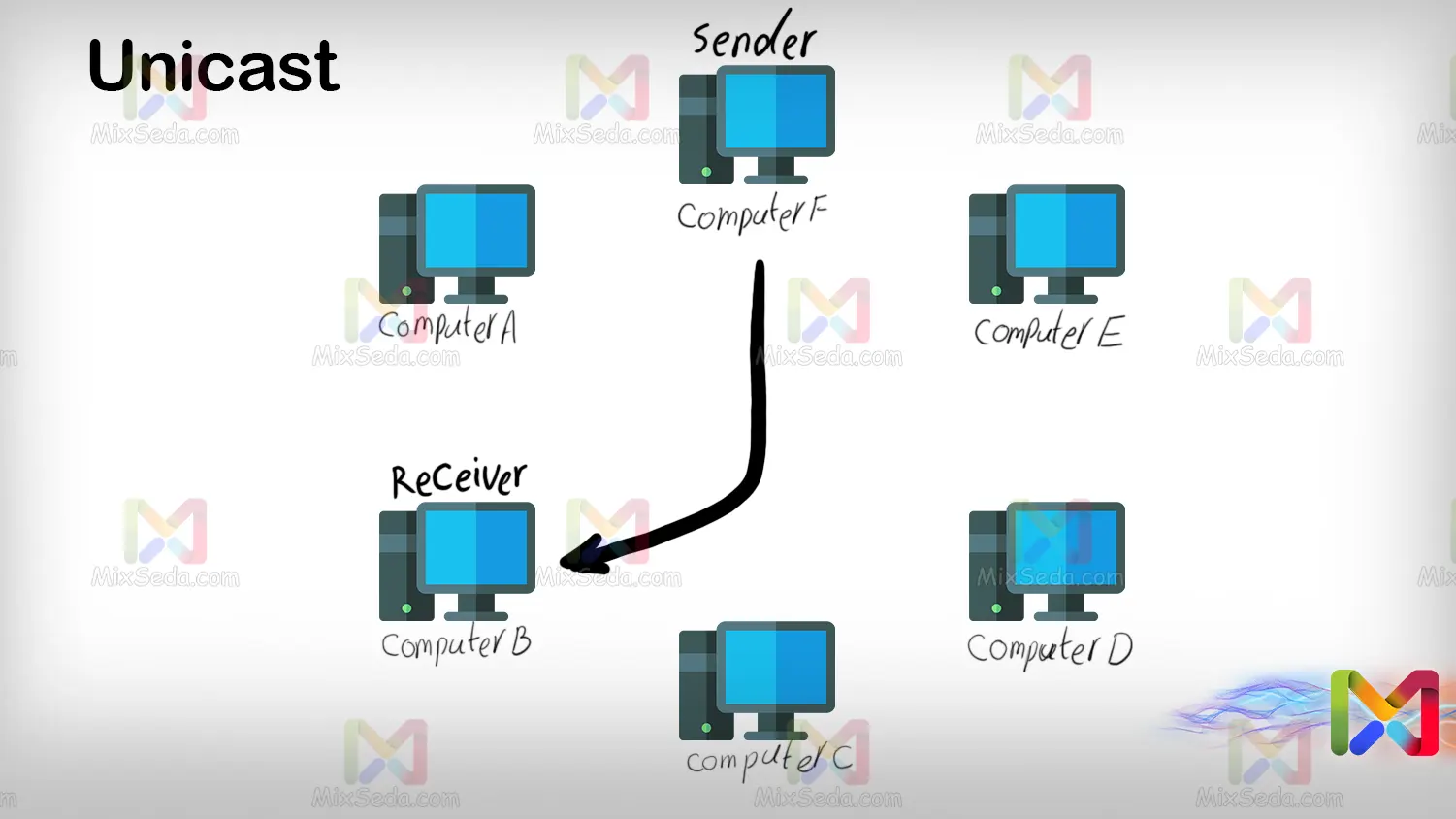 P2P or unicast -peer to peer