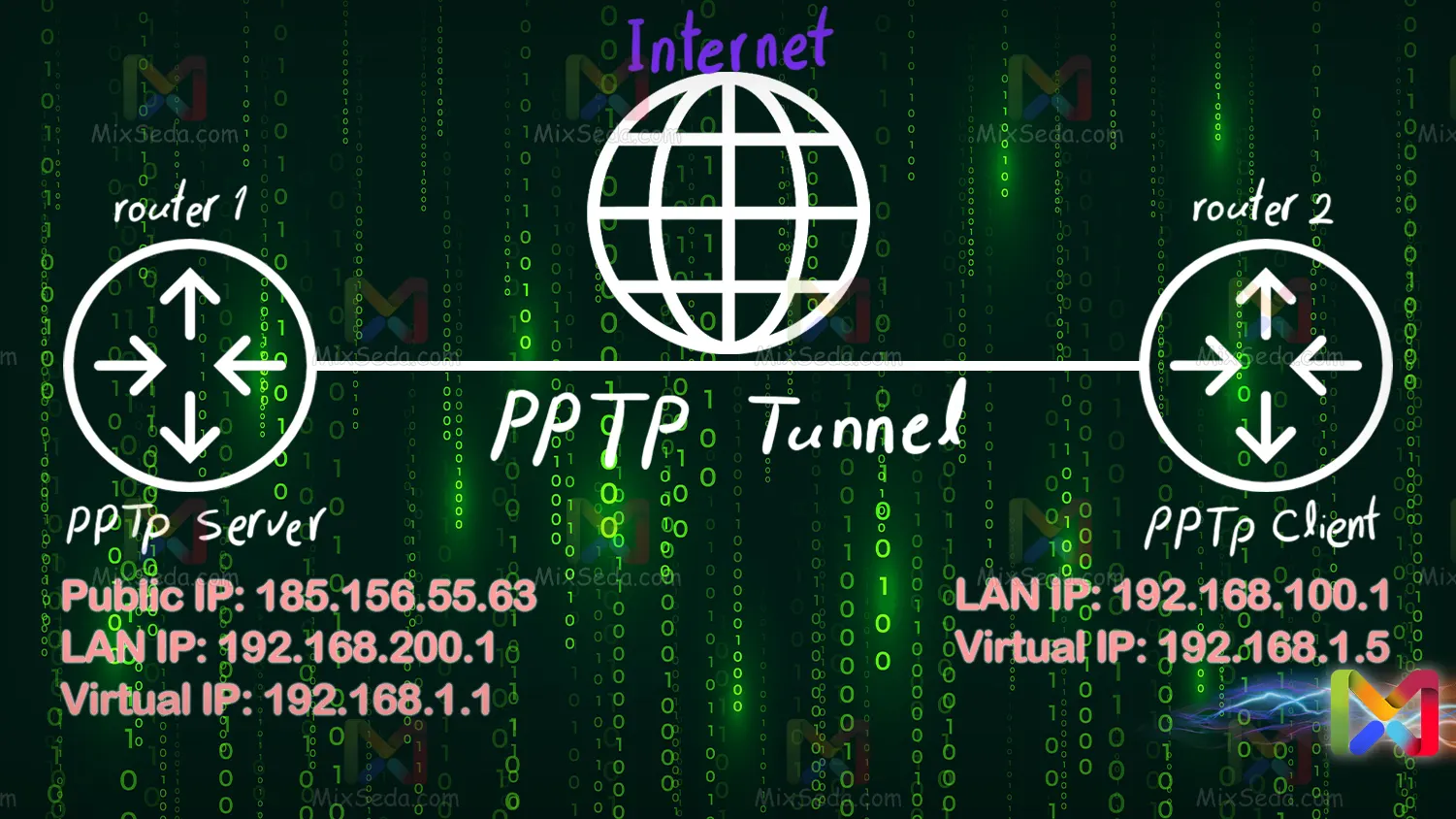 Point-to-Point Tunneling Protocol